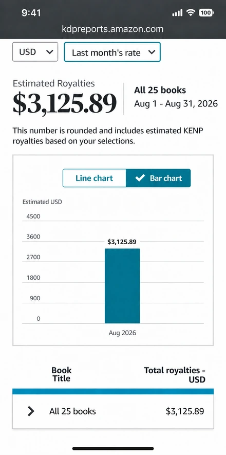 Painel KDP de exemplo mostrando 25 livros e royalties estimados de US$3.125,89